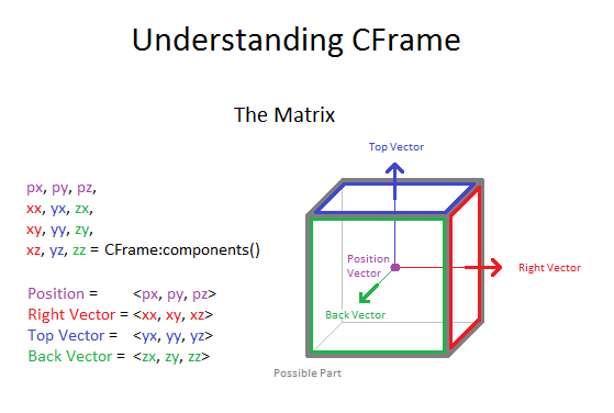 CFrame