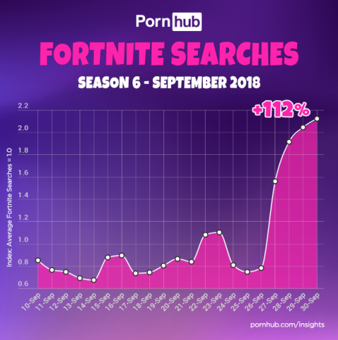 Fortnite searches on PornHub skyrocket with Season 6