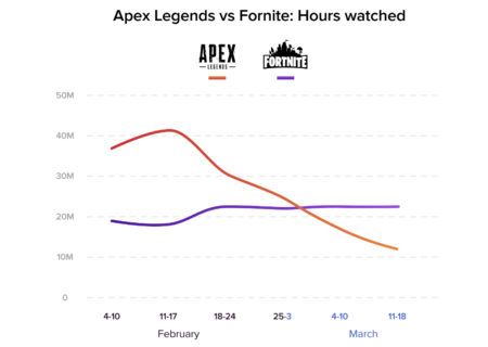 The consumption of Apex Legends through Twitch has been reduced by 75% in just one month