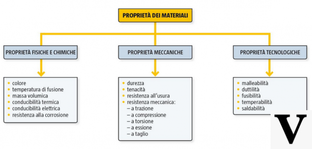 Lista de materiales de síntesis