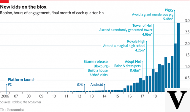 Número de usuarios que se unen a Roblox cada año
