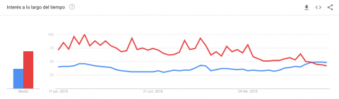 Minecraft beats Fortnite according to Google trends